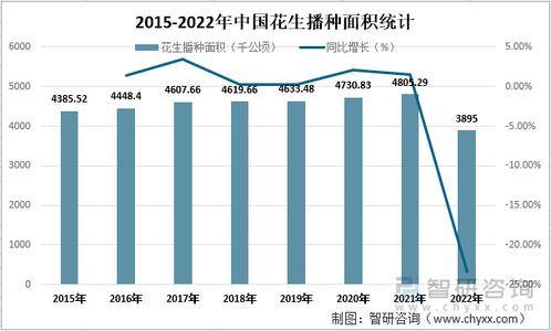 2022年中国花生市场供需现状及进出口贸易分析